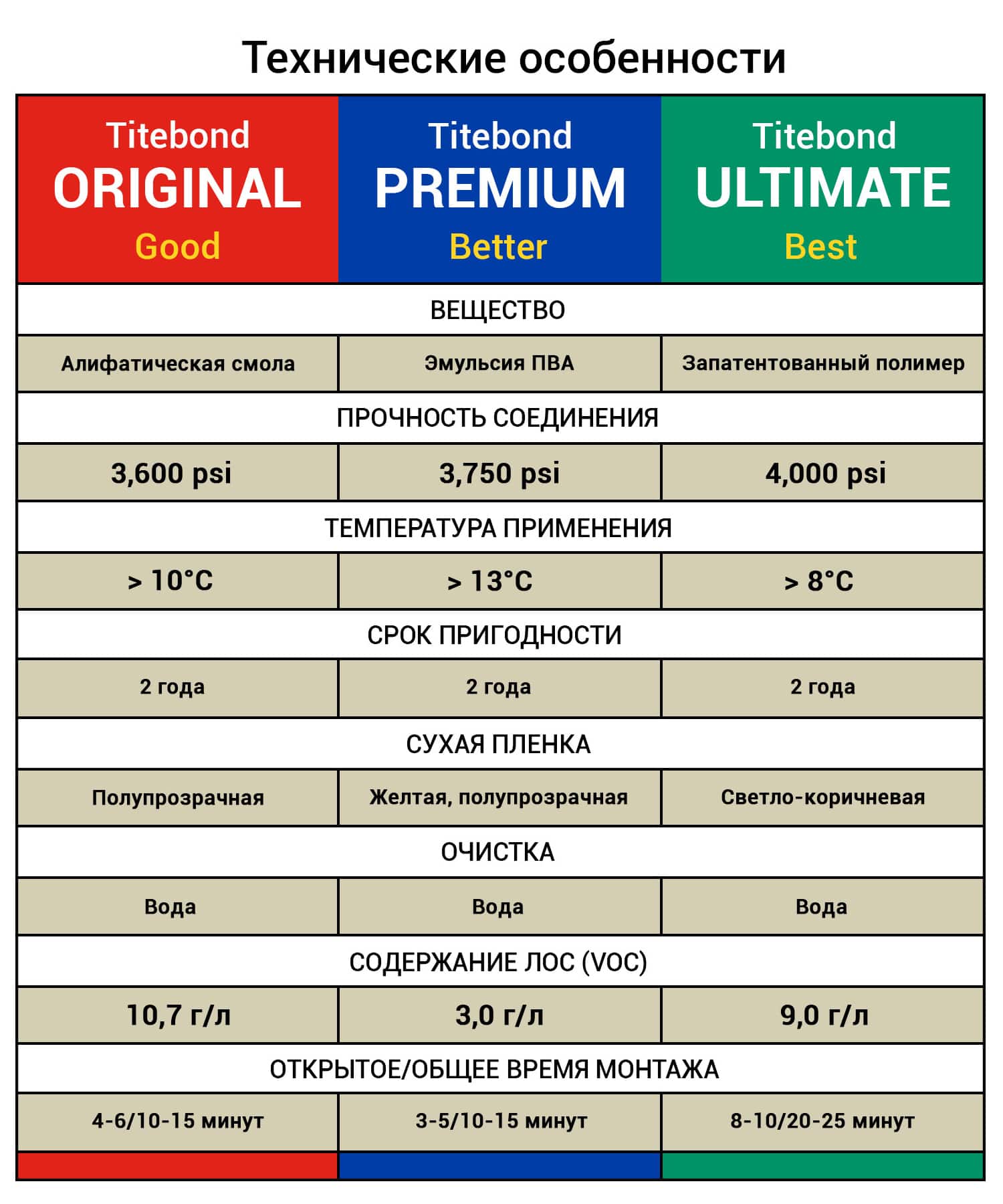 Универсальный ПВА клей для дерева Titebond III Ultimate Wood Glue D4, светло-коричневый, 3.78 л (1416)  - shlifarb.com.ua 4 Универсальный ПВА клей для дерева Titebond III Ultimate Wood Glue D4, светло-коричневый, 3.78 л (1416) 4