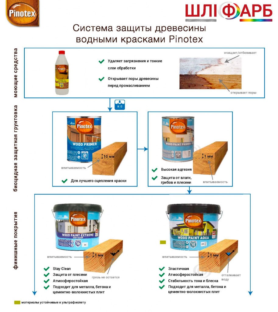 Система защиты древесины водными красками Pinotex™ - shlifarb.com.ua
