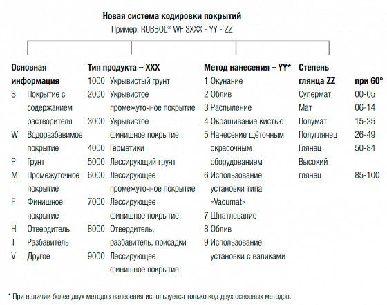 Система кодирования Краска на водной основе Sikkens Rubbol WF 361, белая, В01, 9 л