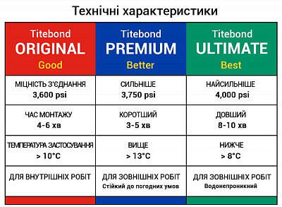 Столярний ПВА клей для дерева Titebond Original Wood Glue D2, медово-кремовий, 237 мл (5063) 6 Столярний ПВА клей для дерева Titebond Original Wood Glue D2, медово-кремовий, 237 мл (5063) 6