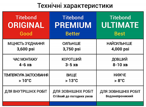 Столярний ПВА клей для дерева Titebond Original Wood Glue D2, медово-кремовий, 237 мл (5063) 6 Столярний ПВА клей для дерева Titebond Original Wood Glue D2, медово-кремовий, 237 мл (5063) 6