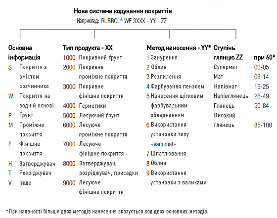 Cистема кодування Система 3 в 1 Sikkens Cetol WF 771, безбарвна, TU, 10 л